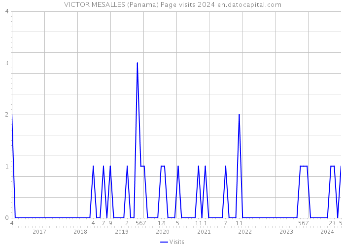 VICTOR MESALLES (Panama) Page visits 2024 