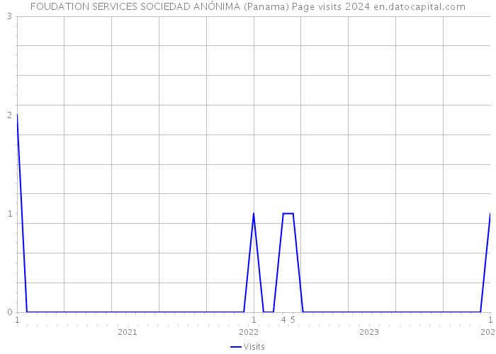FOUDATION SERVICES SOCIEDAD ANÓNIMA (Panama) Page visits 2024 