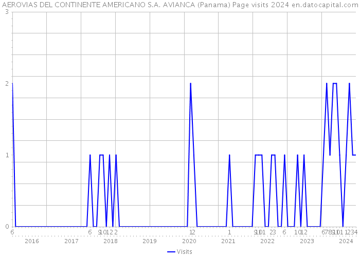 AEROVIAS DEL CONTINENTE AMERICANO S.A. AVIANCA (Panama) Page visits 2024 