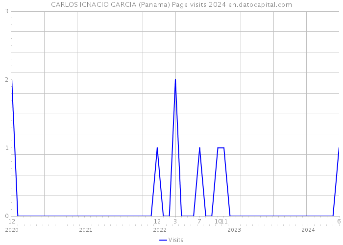 CARLOS IGNACIO GARCIA (Panama) Page visits 2024 