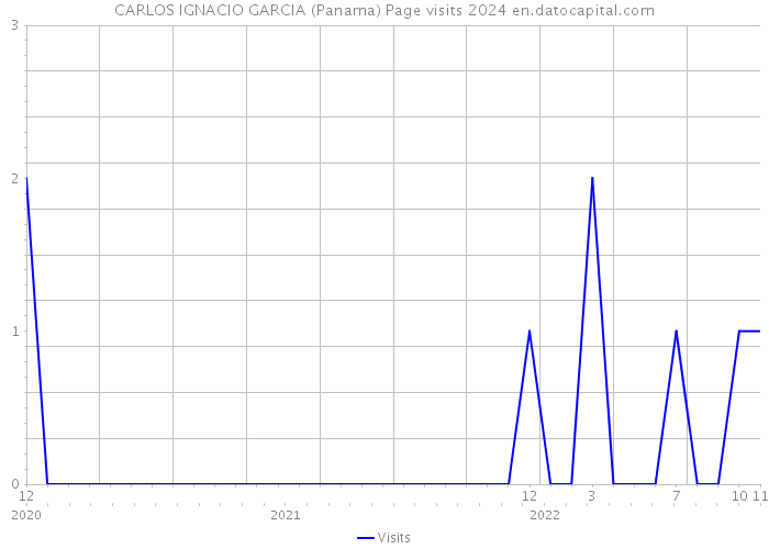 CARLOS IGNACIO GARCIA (Panama) Page visits 2024 