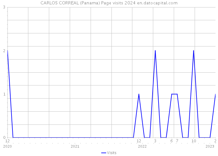 CARLOS CORREAL (Panama) Page visits 2024 