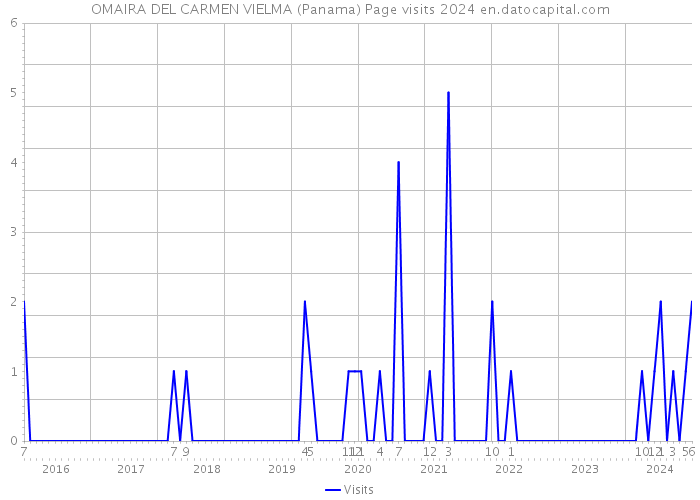 OMAIRA DEL CARMEN VIELMA (Panama) Page visits 2024 