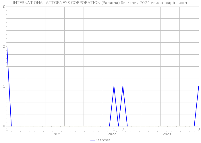 INTERNATIONAL ATTORNEYS CORPORATION (Panama) Searches 2024 