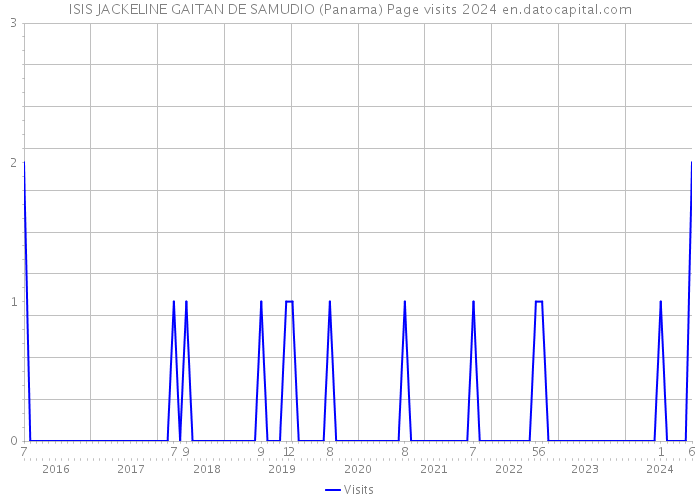 ISIS JACKELINE GAITAN DE SAMUDIO (Panama) Page visits 2024 