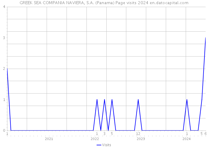 GREEK SEA COMPANIA NAVIERA, S.A. (Panama) Page visits 2024 