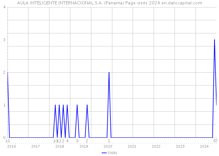 AULA INTELIGENTE INTERNACIONAL S.A. (Panama) Page visits 2024 