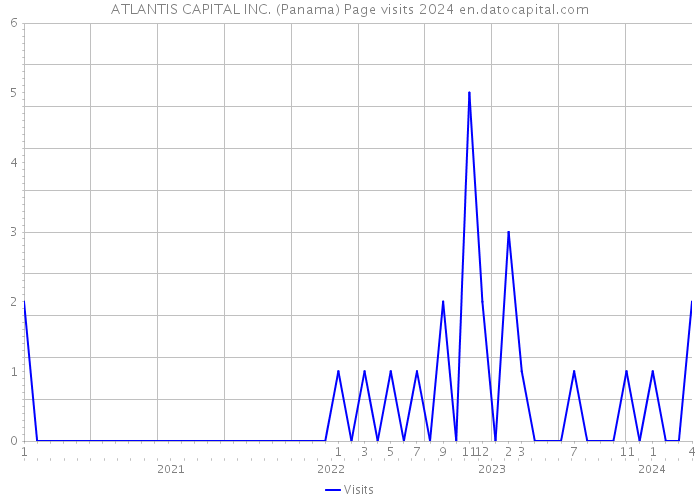 ATLANTIS CAPITAL INC. (Panama) Page visits 2024 