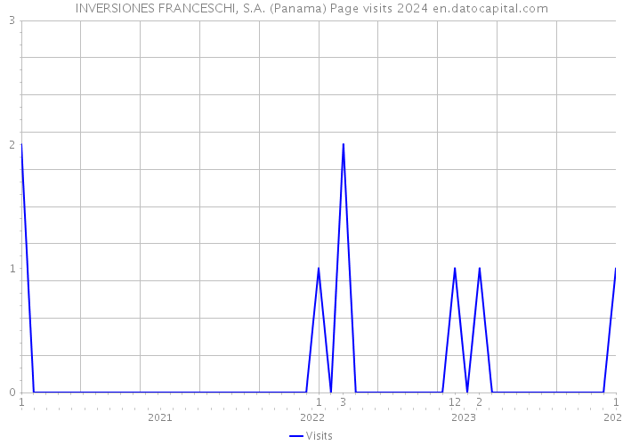 INVERSIONES FRANCESCHI, S.A. (Panama) Page visits 2024 