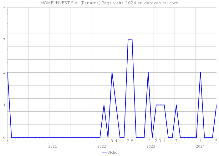 HOME INVEST S.A. (Panama) Page visits 2024 