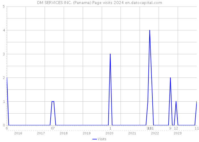 DM SERVICES INC. (Panama) Page visits 2024 