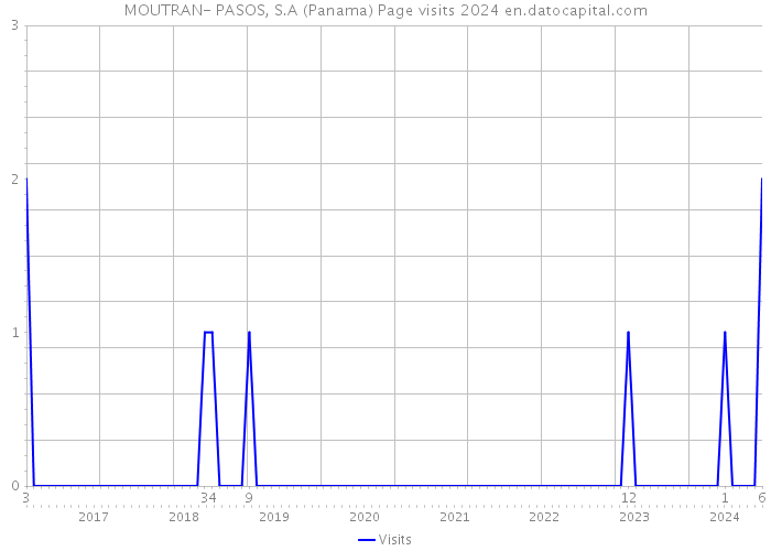 MOUTRAN- PASOS, S.A (Panama) Page visits 2024 