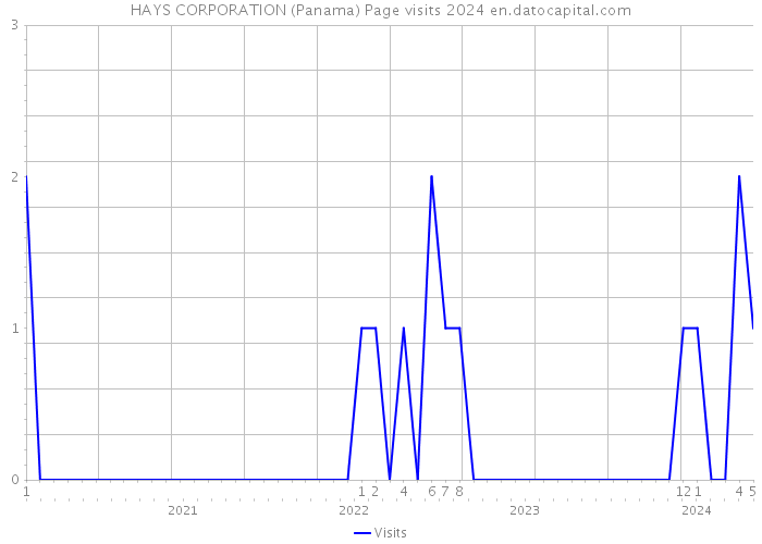 HAYS CORPORATION (Panama) Page visits 2024 