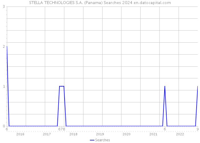 STELLA TECHNOLOGIES S.A. (Panama) Searches 2024 