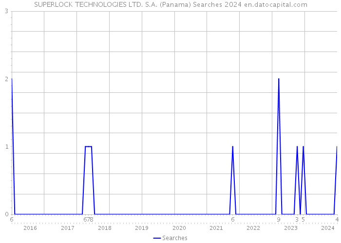 SUPERLOCK TECHNOLOGIES LTD. S.A. (Panama) Searches 2024 