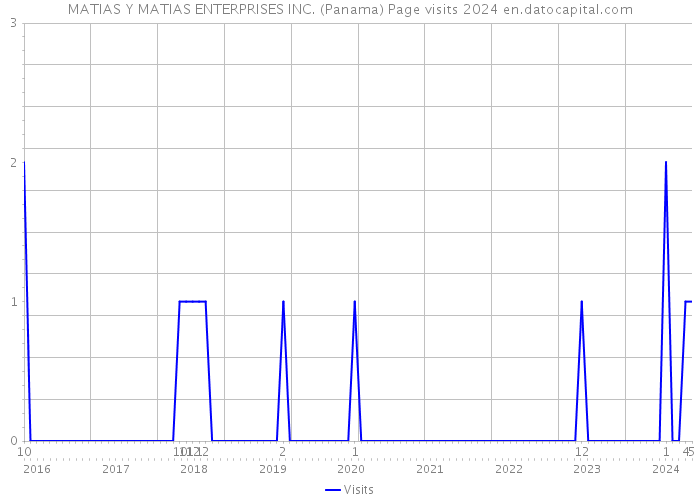 MATIAS Y MATIAS ENTERPRISES INC. (Panama) Page visits 2024 