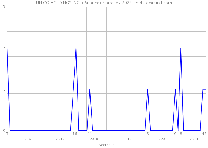 UNICO HOLDINGS INC. (Panama) Searches 2024 