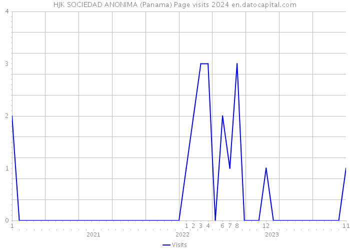 HJK SOCIEDAD ANONIMA (Panama) Page visits 2024 