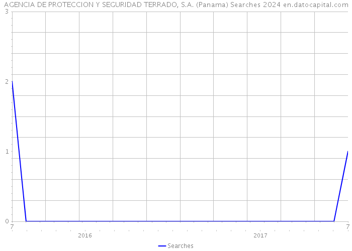 AGENCIA DE PROTECCION Y SEGURIDAD TERRADO, S.A. (Panama) Searches 2024 