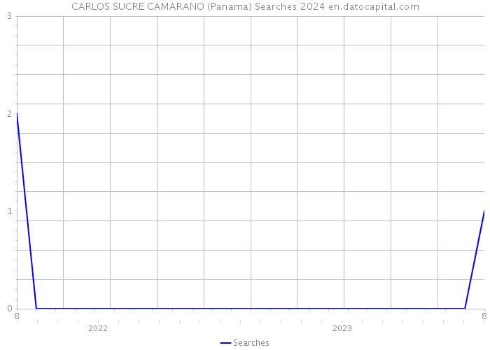 CARLOS SUCRE CAMARANO (Panama) Searches 2024 