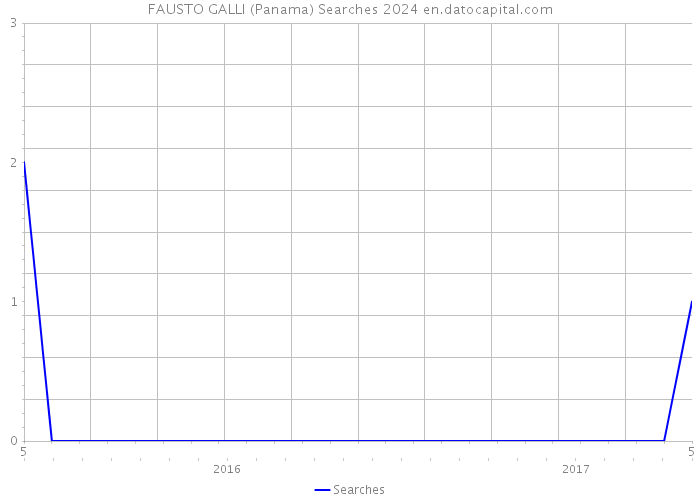 FAUSTO GALLI (Panama) Searches 2024 