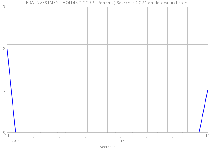 LIBRA INVESTMENT HOLDING CORP. (Panama) Searches 2024 