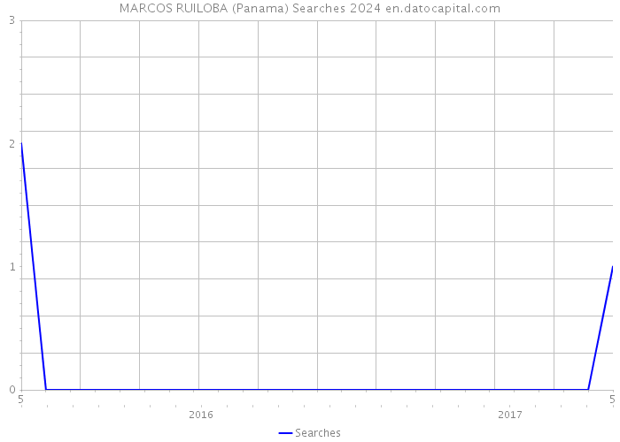 MARCOS RUILOBA (Panama) Searches 2024 