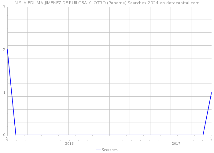 NISLA EDILMA JIMENEZ DE RUILOBA Y. OTRO (Panama) Searches 2024 