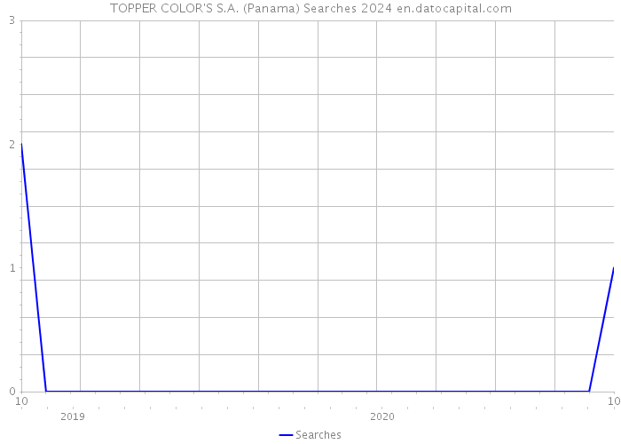 TOPPER COLOR'S S.A. (Panama) Searches 2024 