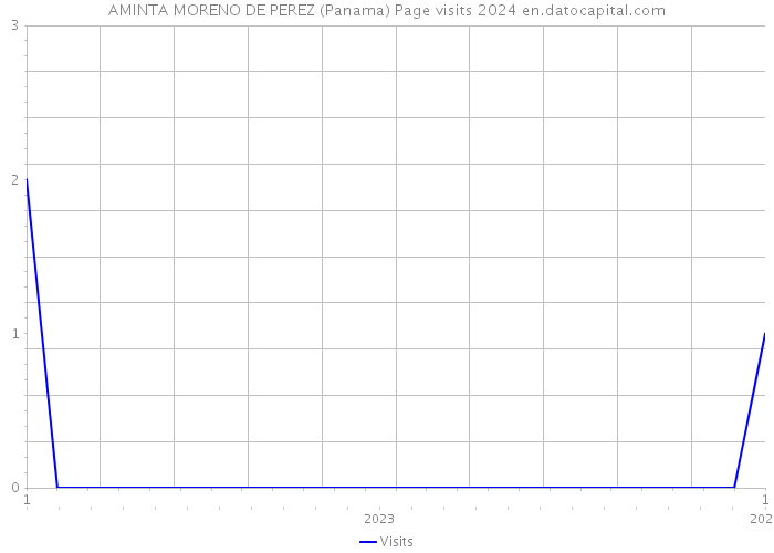 AMINTA MORENO DE PEREZ (Panama) Page visits 2024 