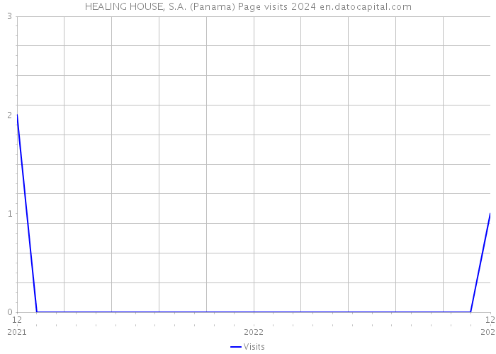 HEALING HOUSE, S.A. (Panama) Page visits 2024 