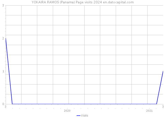 YOKAIRA RAMOS (Panama) Page visits 2024 