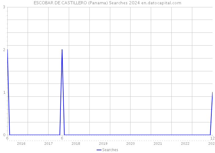 ESCOBAR DE CASTILLERO (Panama) Searches 2024 