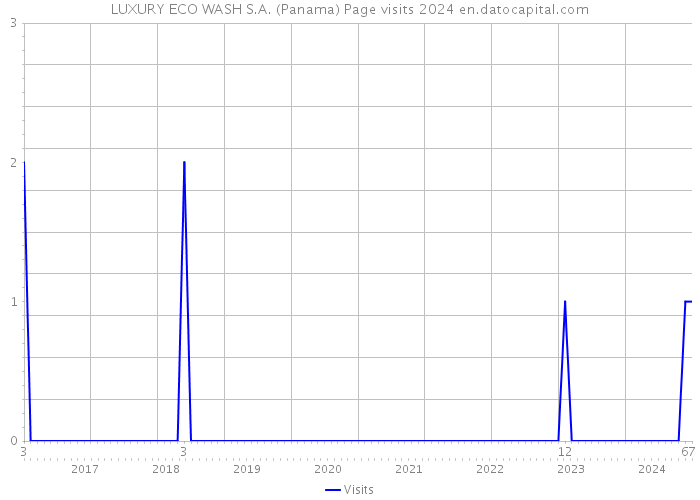 LUXURY ECO WASH S.A. (Panama) Page visits 2024 