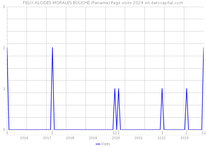 FELIX ALCIDES MORALES BOUCHE (Panama) Page visits 2024 