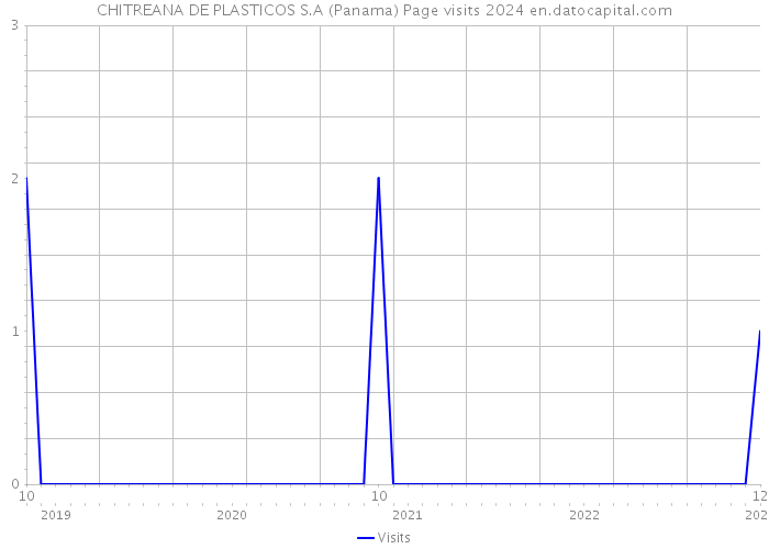 CHITREANA DE PLASTICOS S.A (Panama) Page visits 2024 