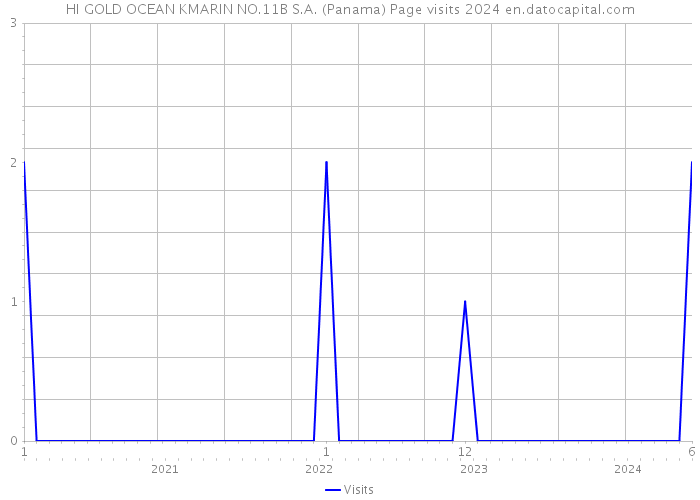 HI GOLD OCEAN KMARIN NO.11B S.A. (Panama) Page visits 2024 