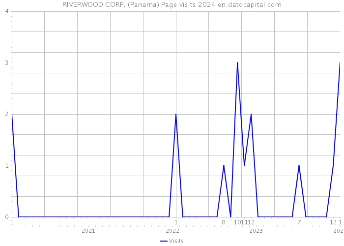 RIVERWOOD CORP. (Panama) Page visits 2024 