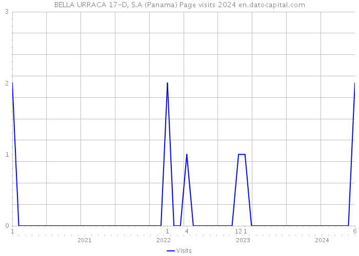 BELLA URRACA 17-D, S.A (Panama) Page visits 2024 