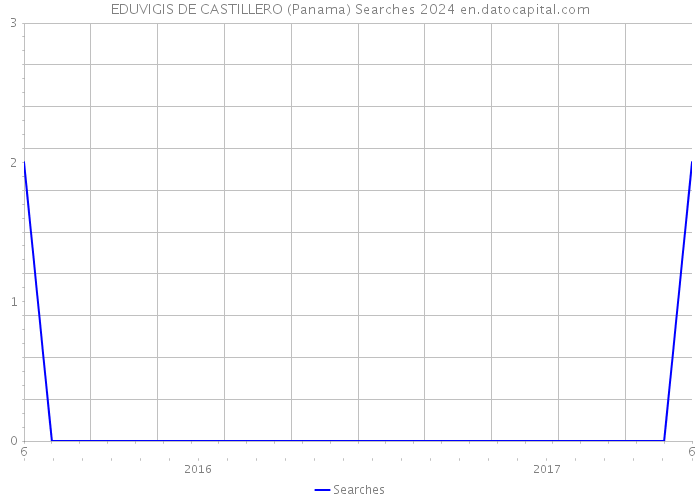 EDUVIGIS DE CASTILLERO (Panama) Searches 2024 