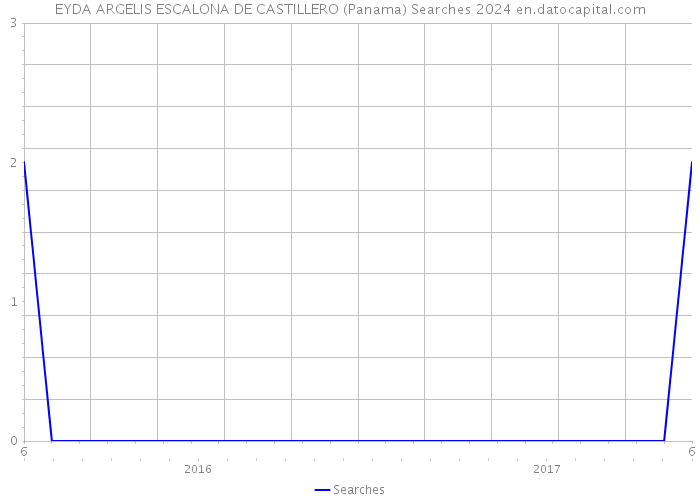 EYDA ARGELIS ESCALONA DE CASTILLERO (Panama) Searches 2024 