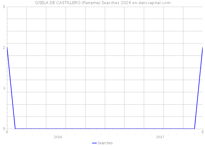 GISELA DE CASTILLERO (Panama) Searches 2024 