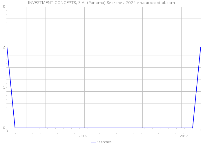 INVESTMENT CONCEPTS, S.A. (Panama) Searches 2024 