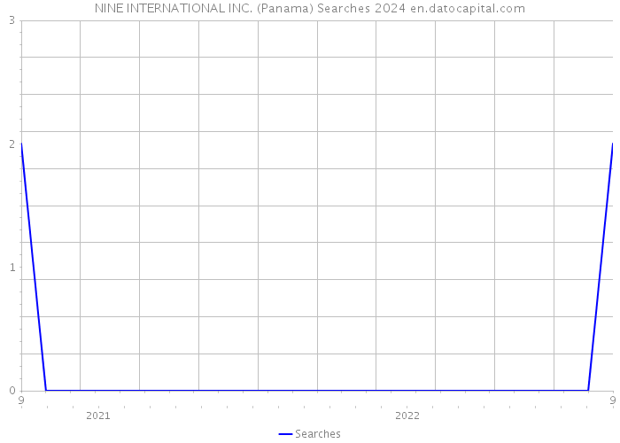 NINE INTERNATIONAL INC. (Panama) Searches 2024 