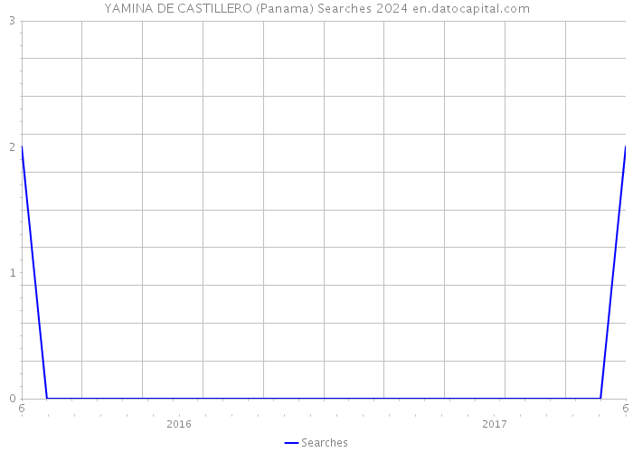 YAMINA DE CASTILLERO (Panama) Searches 2024 