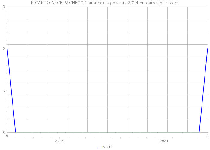 RICARDO ARCE PACHECO (Panama) Page visits 2024 