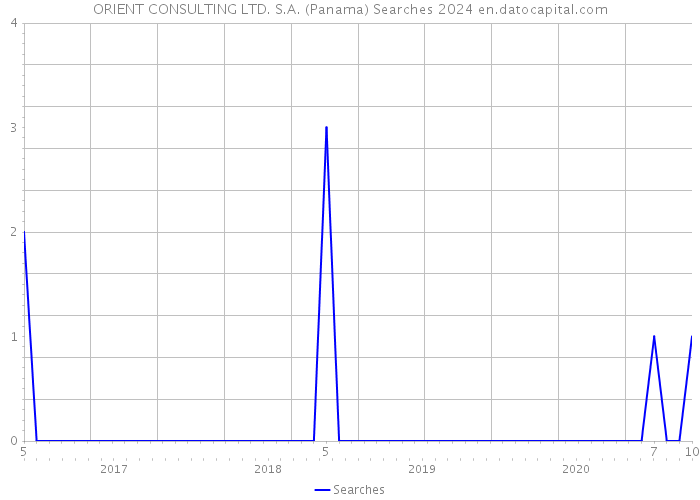 ORIENT CONSULTING LTD. S.A. (Panama) Searches 2024 