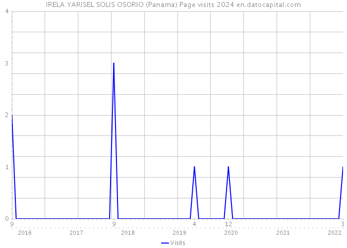 IRELA YARISEL SOLIS OSORIO (Panama) Page visits 2024 
