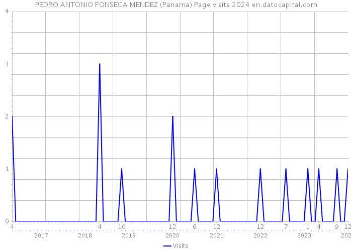 PEDRO ANTONIO FONSECA MENDEZ (Panama) Page visits 2024 