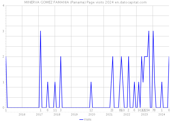 MINERVA GOMEZ FAMANIA (Panama) Page visits 2024 